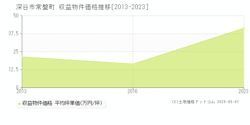 深谷市常盤町のアパート取引価格推移グラフ 