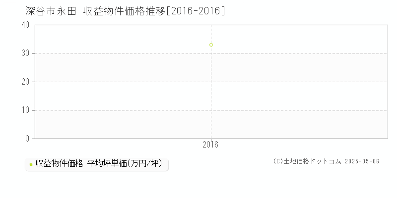 深谷市永田のアパート価格推移グラフ 