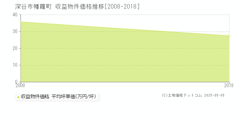 幡羅町(深谷市)の収益物件価格推移グラフ(坪単価)[2008-2018年]
