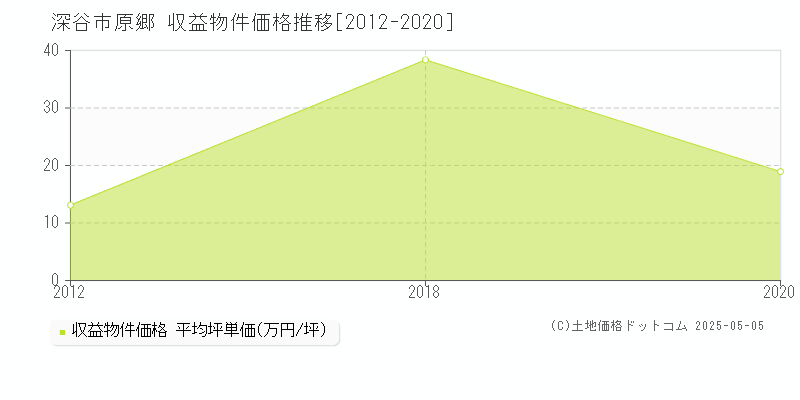 原郷(深谷市)の収益物件価格推移グラフ(坪単価)[2012-2020年]