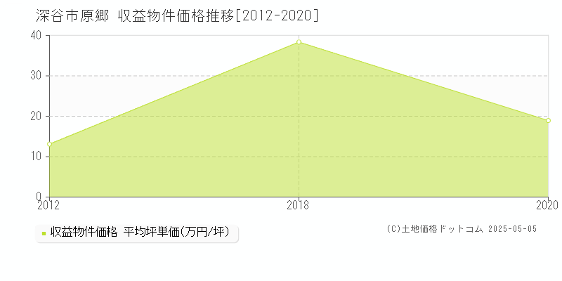 深谷市原郷のアパート価格推移グラフ 