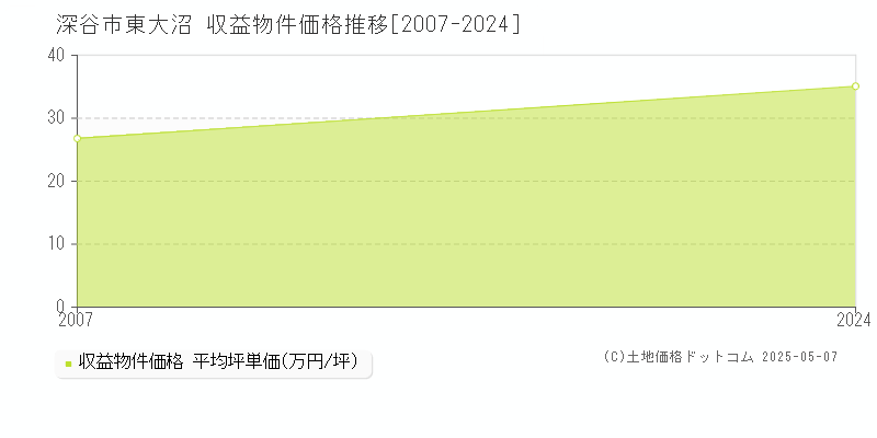 東大沼(深谷市)の収益物件価格推移グラフ(坪単価)[2007-2024年]