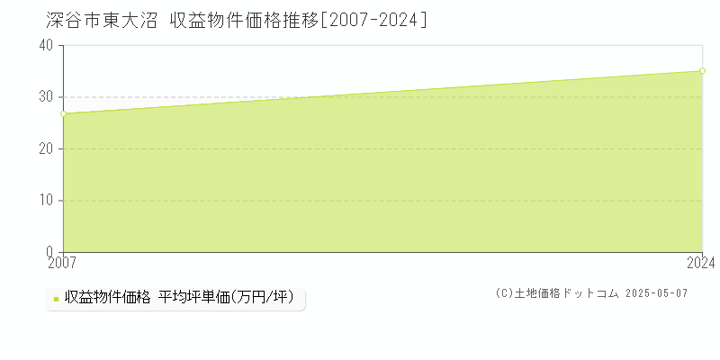 深谷市東大沼のアパート価格推移グラフ 