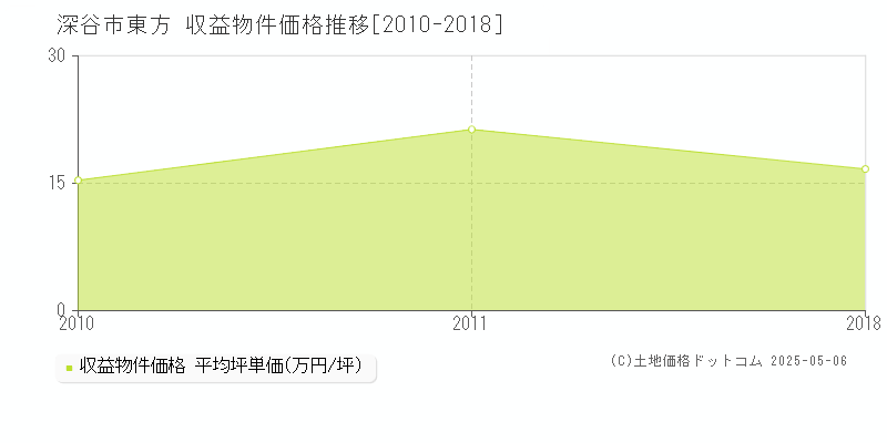 東方(深谷市)の収益物件価格推移グラフ(坪単価)[2010-2018年]