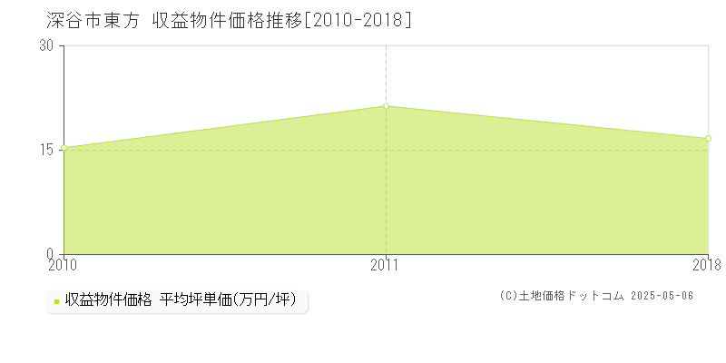 深谷市東方のアパート価格推移グラフ 