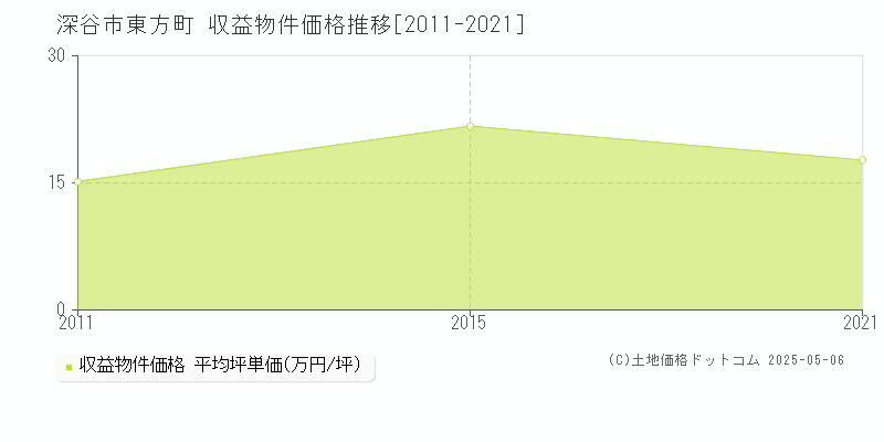 東方町(深谷市)の収益物件価格推移グラフ(坪単価)[2011-2021年]