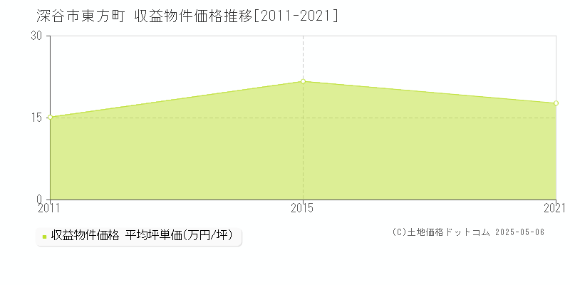 深谷市東方町のアパート価格推移グラフ 