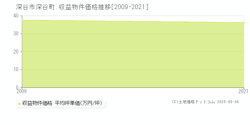 深谷町(深谷市)の収益物件価格推移グラフ(坪単価)[2009-2021年]
