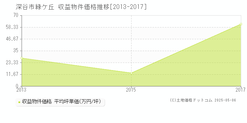 緑ケ丘(深谷市)の収益物件価格推移グラフ(坪単価)[2013-2017年]