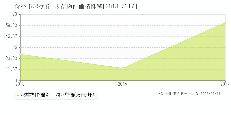 深谷市緑ケ丘のアパート価格推移グラフ 