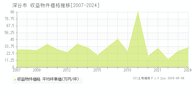 深谷市(埼玉県)の収益物件価格推移グラフ(坪単価)[2007-2024年]