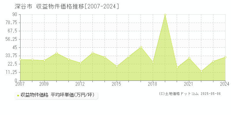 深谷市のアパート取引事例推移グラフ 