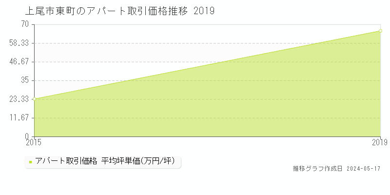上尾市東町のアパート価格推移グラフ 