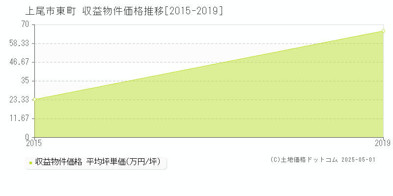東町(上尾市)の収益物件価格推移グラフ(坪単価)[2015-2019年]