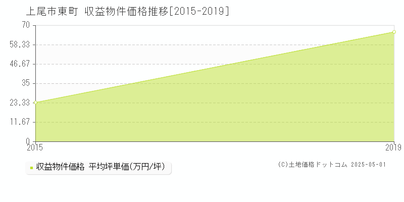 上尾市東町のアパート価格推移グラフ 