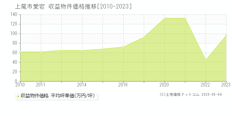 愛宕(上尾市)の収益物件価格推移グラフ(坪単価)[2010-2023年]
