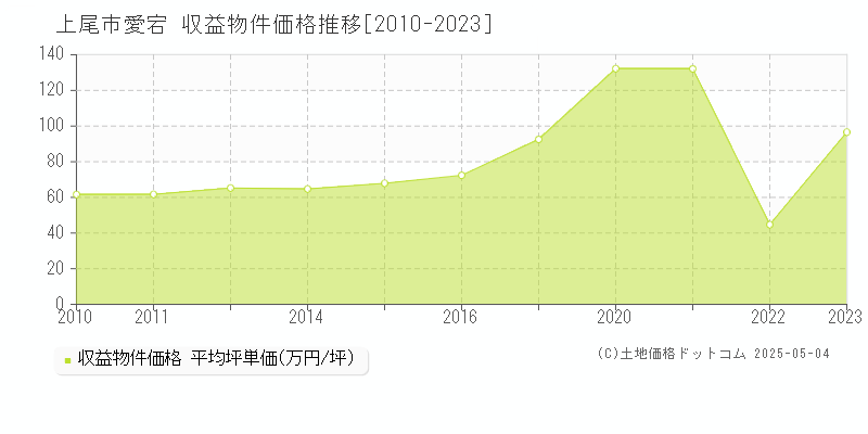 上尾市愛宕のアパート価格推移グラフ 