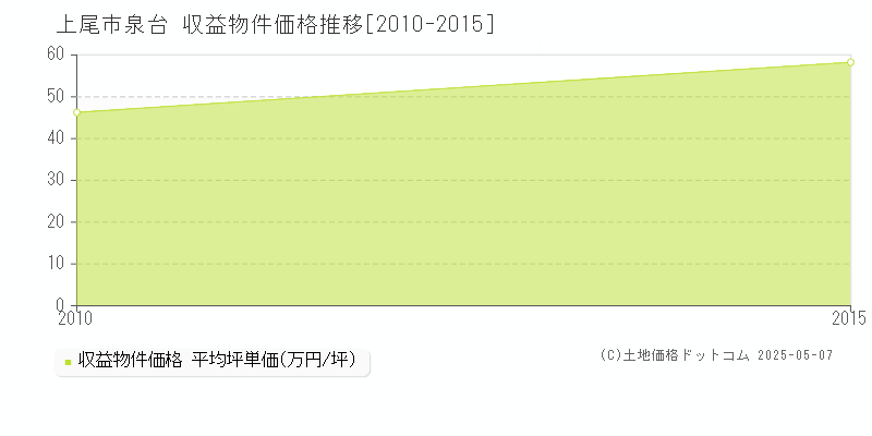 泉台(上尾市)の収益物件価格推移グラフ(坪単価)[2010-2015年]
