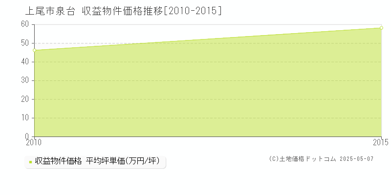 上尾市泉台のアパート価格推移グラフ 