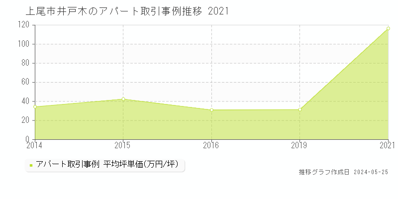 上尾市井戸木のアパート価格推移グラフ 