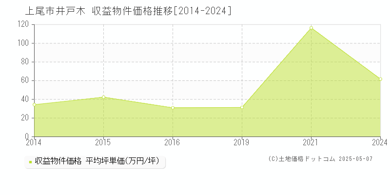 井戸木(上尾市)の収益物件価格推移グラフ(坪単価)[2014-2024年]