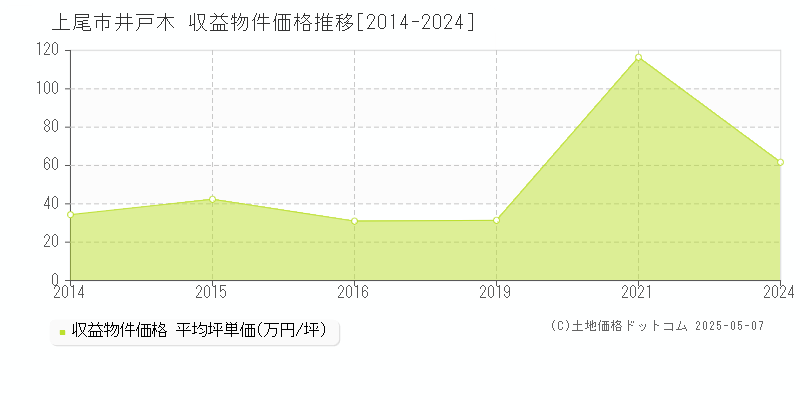 上尾市井戸木のアパート価格推移グラフ 