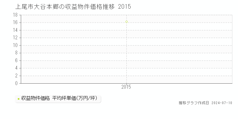 上尾市大谷本郷のアパート価格推移グラフ 