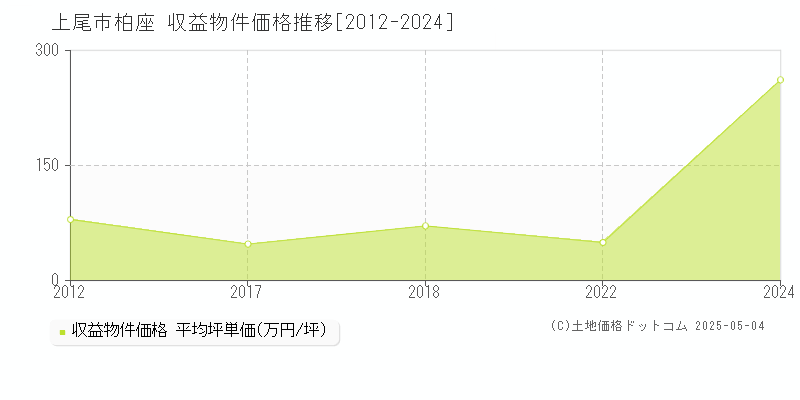 柏座(上尾市)の収益物件価格推移グラフ(坪単価)[2012-2024年]