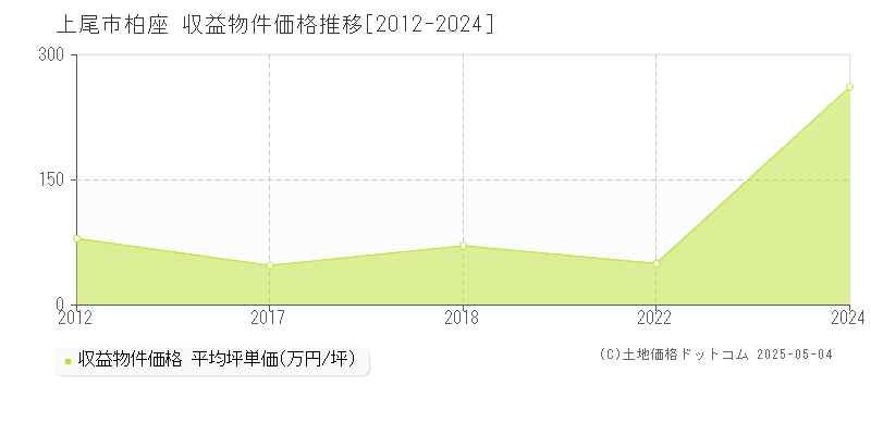 上尾市柏座のアパート価格推移グラフ 