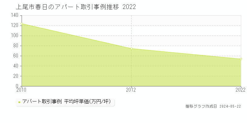 上尾市春日のアパート価格推移グラフ 