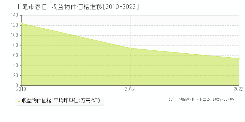 春日(上尾市)の収益物件価格推移グラフ(坪単価)[2010-2022年]
