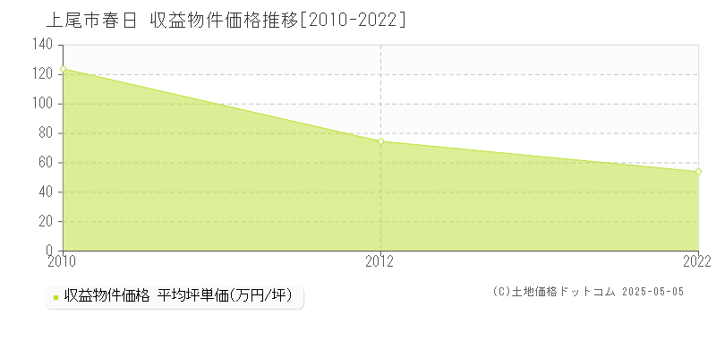 上尾市春日のアパート価格推移グラフ 