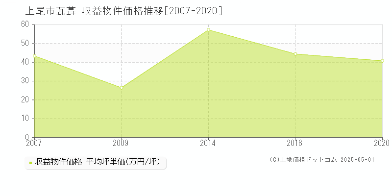 瓦葺(上尾市)の収益物件価格推移グラフ(坪単価)[2007-2020年]