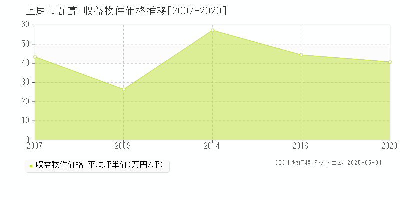 上尾市瓦葺のアパート価格推移グラフ 