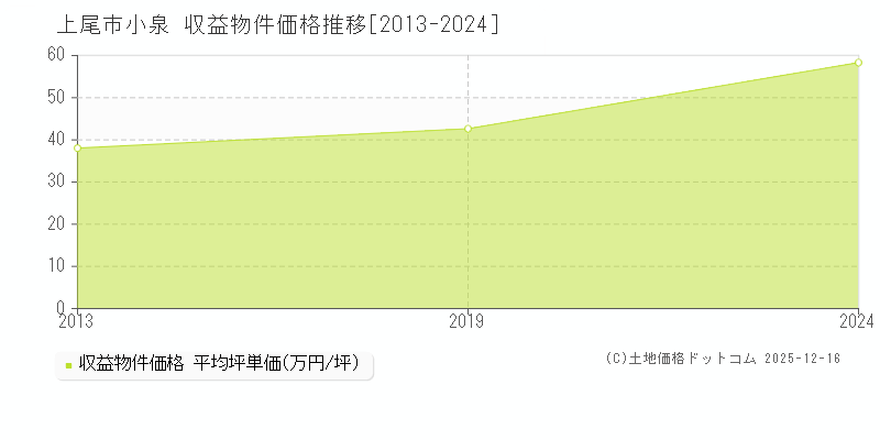 小泉(上尾市)の収益物件価格推移グラフ(坪単価)[2013-2024年]