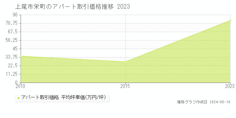 上尾市栄町のアパート価格推移グラフ 