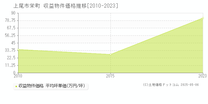 栄町(上尾市)の収益物件価格推移グラフ(坪単価)[2010-2023年]