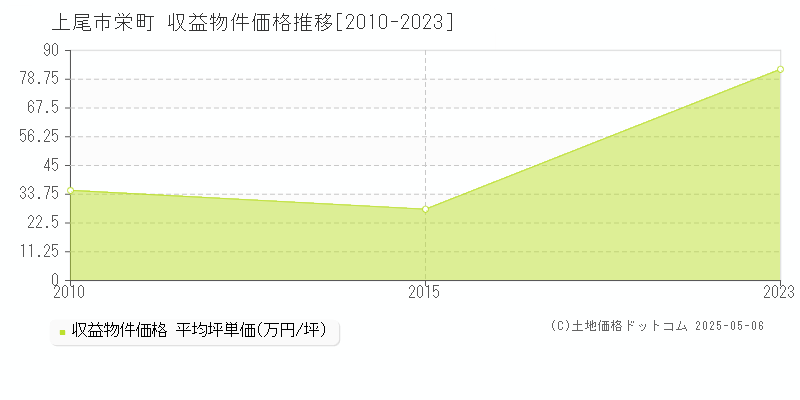 上尾市栄町のアパート価格推移グラフ 