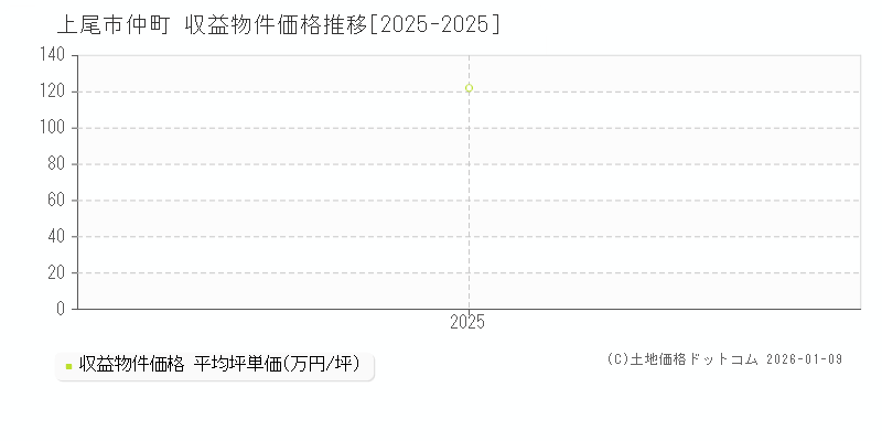 仲町(上尾市)の収益物件価格推移グラフ(坪単価)[2025-2025年]