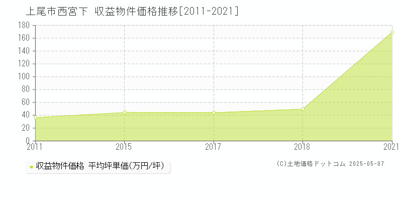 西宮下(上尾市)の収益物件価格推移グラフ(坪単価)[2011-2021年]