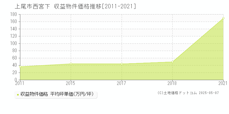 上尾市西宮下のアパート価格推移グラフ 