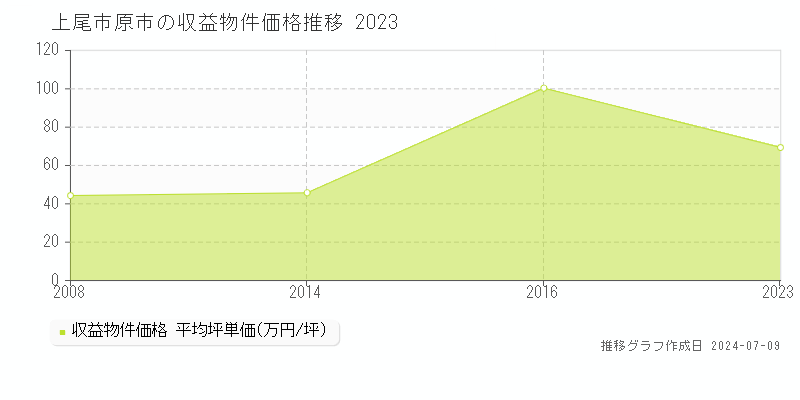 上尾市原市のアパート価格推移グラフ 