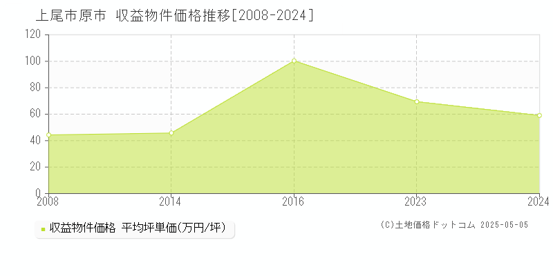 原市(上尾市)の収益物件価格推移グラフ(坪単価)[2008-2024年]