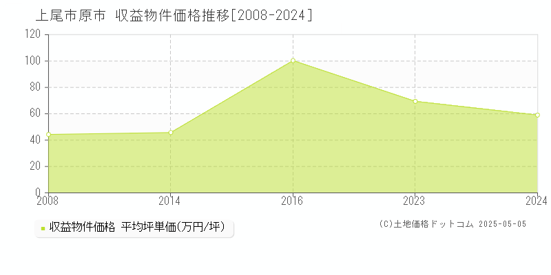 上尾市原市のアパート価格推移グラフ 