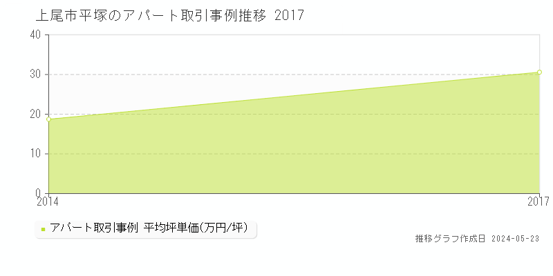 上尾市平塚のアパート取引事例推移グラフ 