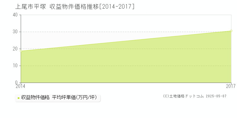 平塚(上尾市)の収益物件価格推移グラフ(坪単価)[2014-2017年]