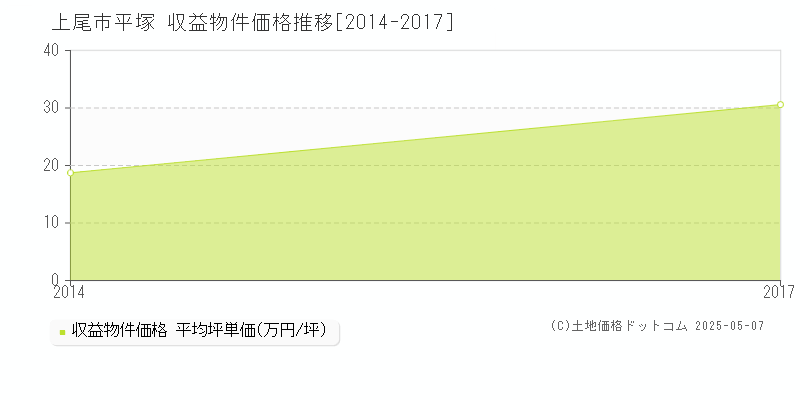 上尾市平塚のアパート取引事例推移グラフ 