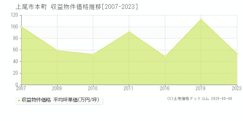 本町(上尾市)の収益物件価格推移グラフ(坪単価)[2007-2023年]