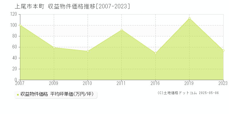 上尾市本町のアパート価格推移グラフ 