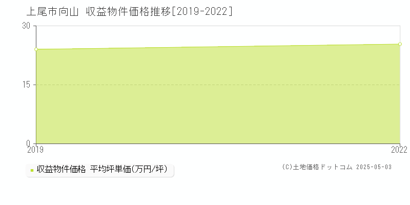 向山(上尾市)の収益物件価格推移グラフ(坪単価)[2019-2022年]